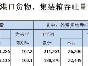 2019年6月全國港口貨物、集裝箱吞吐量