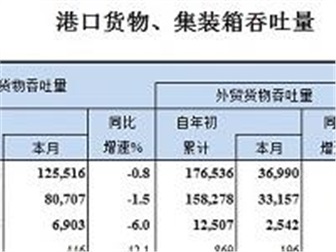 2020年5月全國港口貨物、集裝箱吞吐量