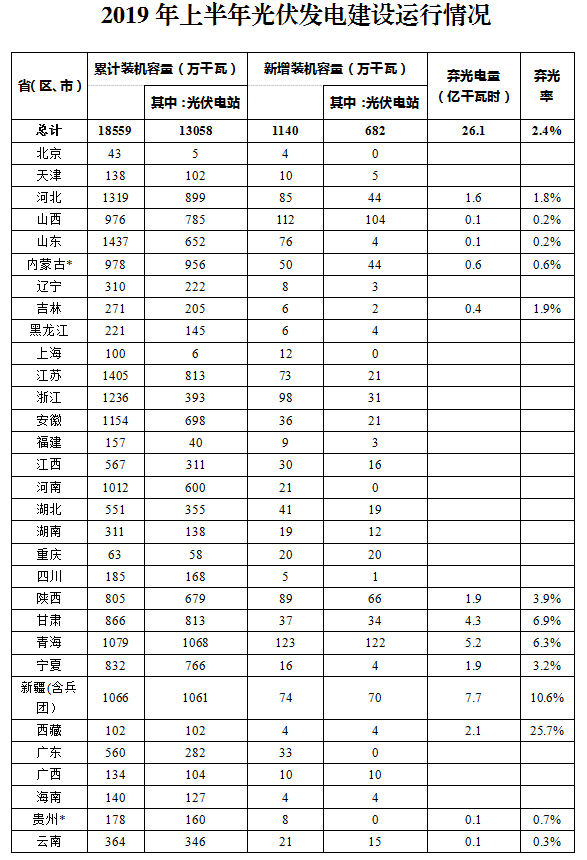 2019年上半年光伏發(fā)電建設(shè)運(yùn)行情況