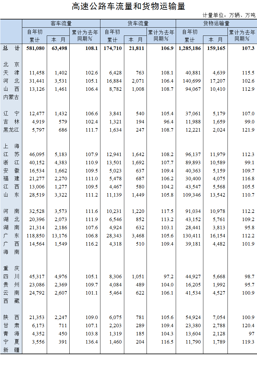 2019年9月高速公路車(chē)流量和貨物運(yùn)輸量