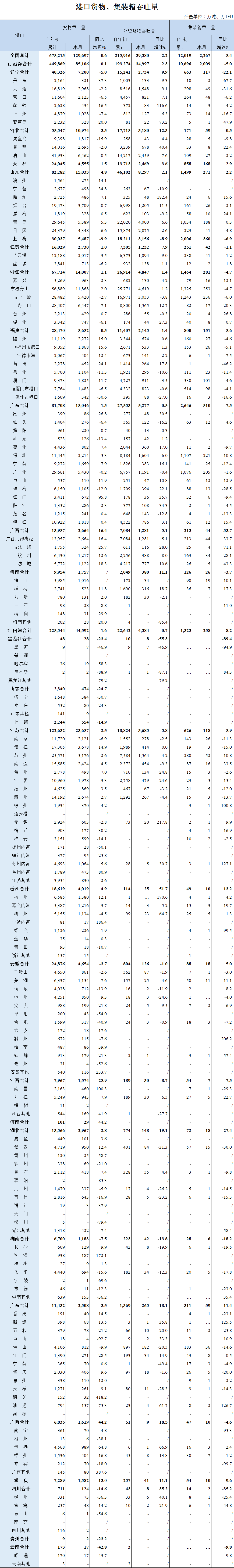 2020年6月全國港口貨物、集裝箱吞吐量