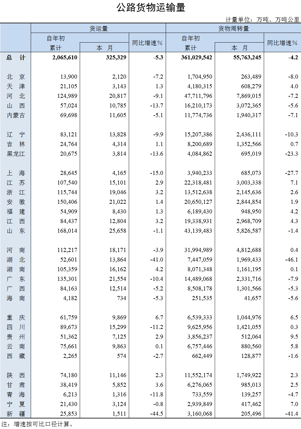 2020年8月公路貨物運輸量